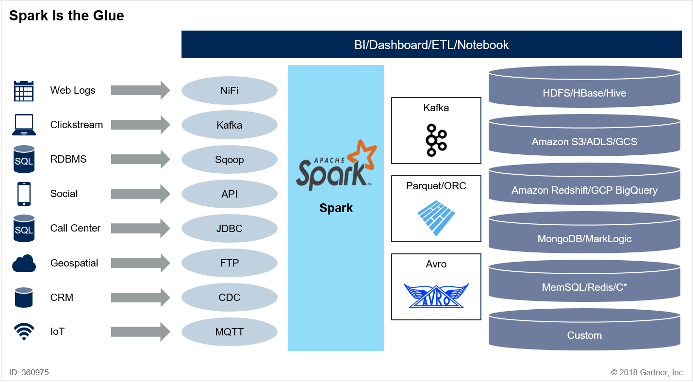 Spark - in - big - data