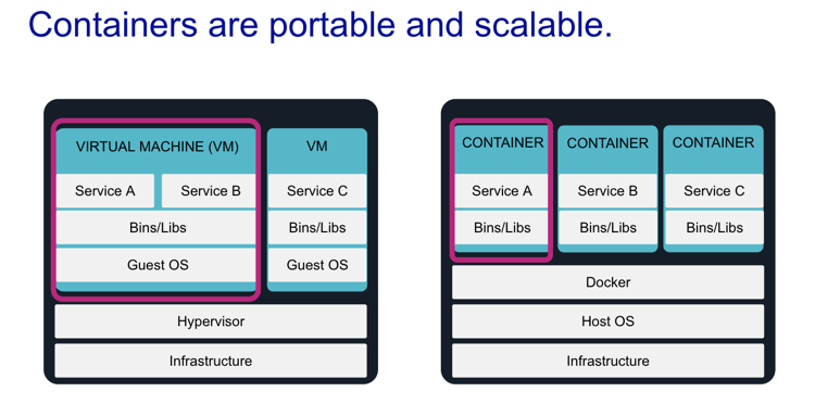 Container-portable-scalable-renova-cloud