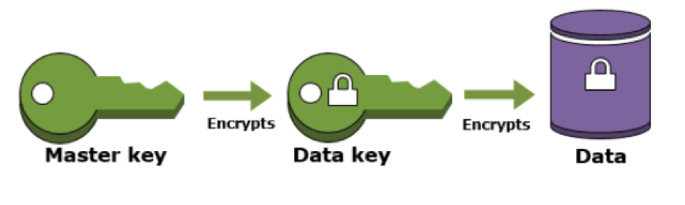 encrypt process design