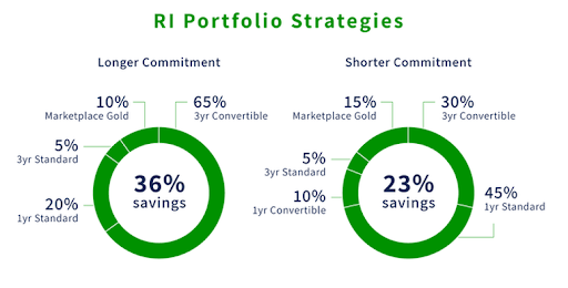 graphic of savings vs type of strategy RI