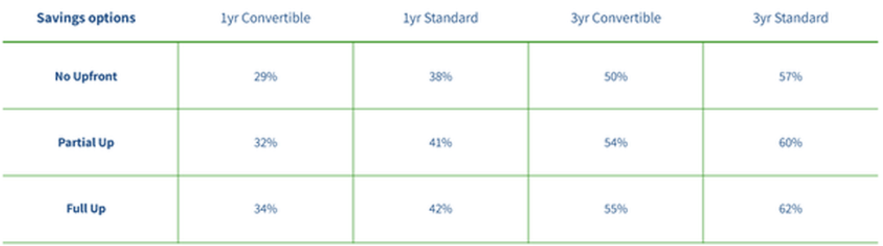 table of savings options