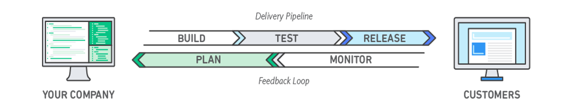 Design to show delivery pipeline between a company and their customer