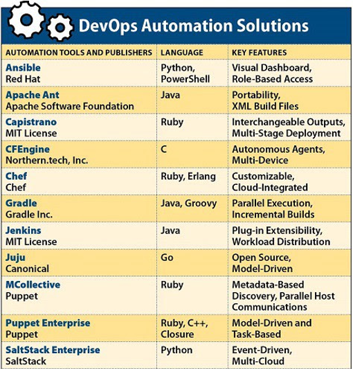 list of DevOps Automation Solutions with key features