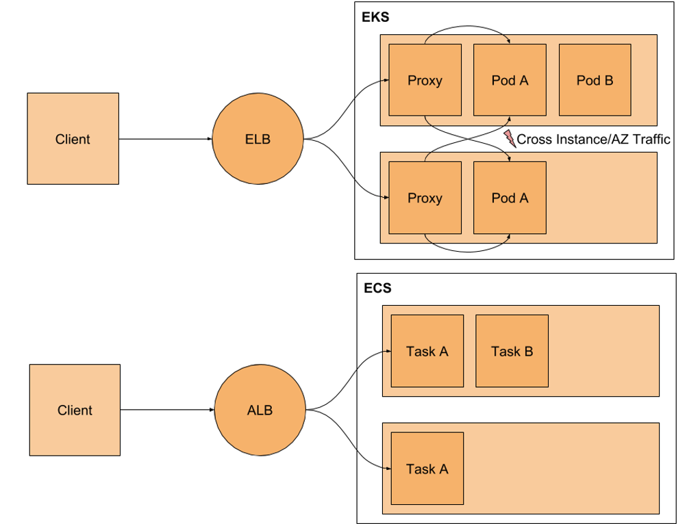 EKS and ECS DIFFERENCES