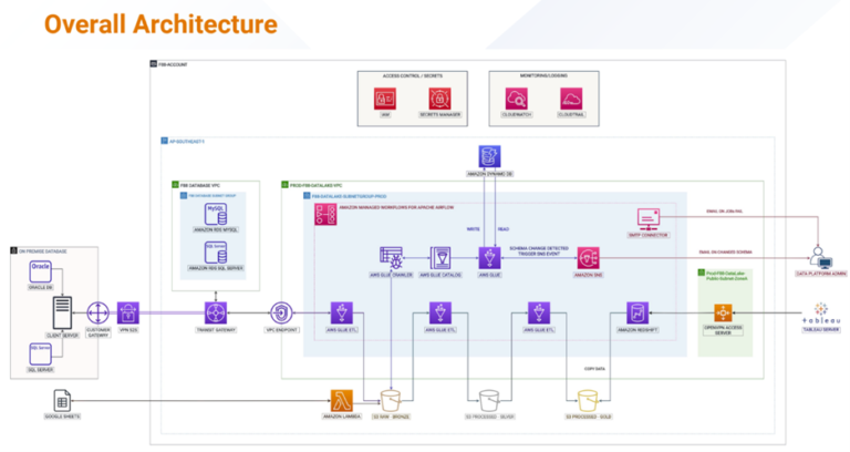 Figure 1: Overall architecture of F88 solution