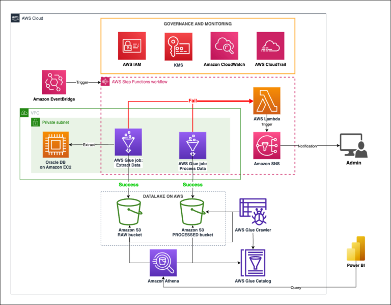 Figure 1: Overall architecture of IMV solution