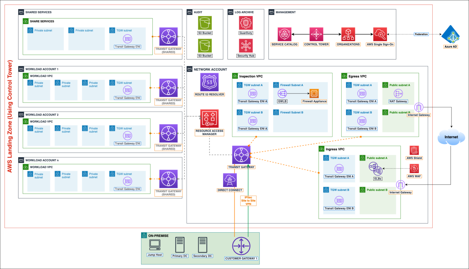 Figure: The proposed architecture for the system is migrated to the AWS cloud