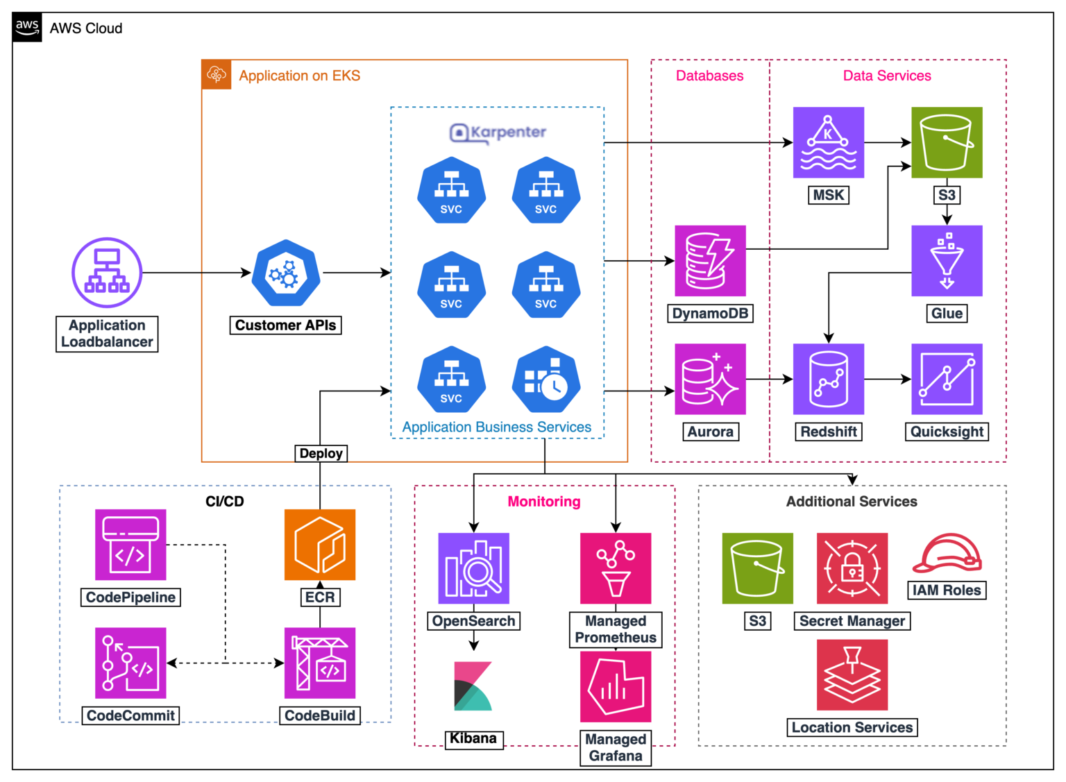 Figure: Proposal Architecture