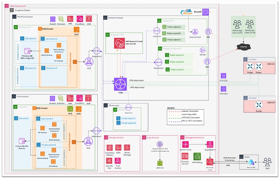 [High-level Infrastructure Diagram of the Bank’s Solution]