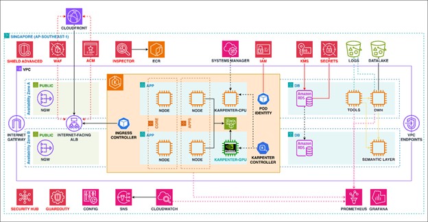 [High-level Infrastructure Diagram]