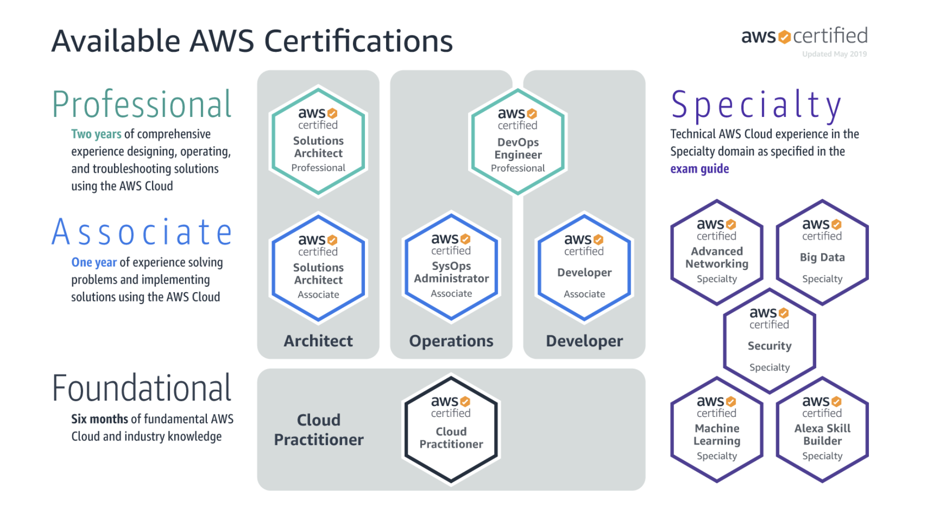 What is an AWS Certified Solutions Architect?
