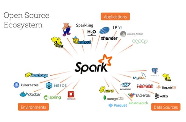 AN-INTRODUCTION-TO-AND-EVALUATION-OF-APACHE-SPARK-FOR-BIG-DATA-ARCHITECTURES