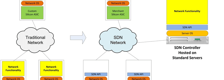 SDN