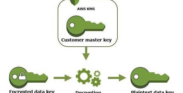 DỊCH VỤ AWS KEY MANAGEMENT (AWS KMS)