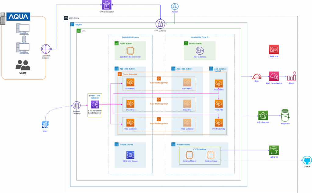 Aqua Vietnam AWS Diagram 1536x950 1 1