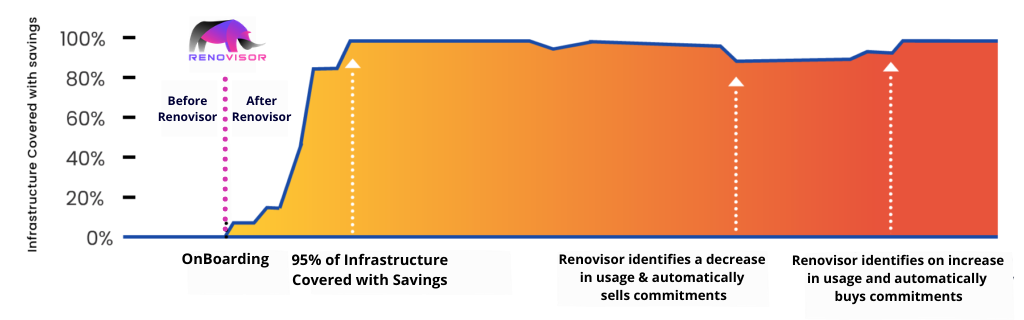 renovisor graph 1