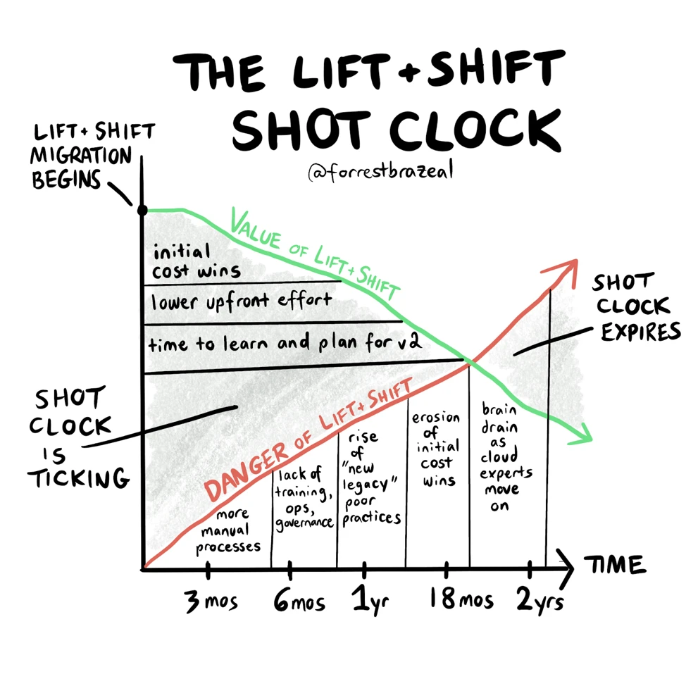 lift and shift shot clock