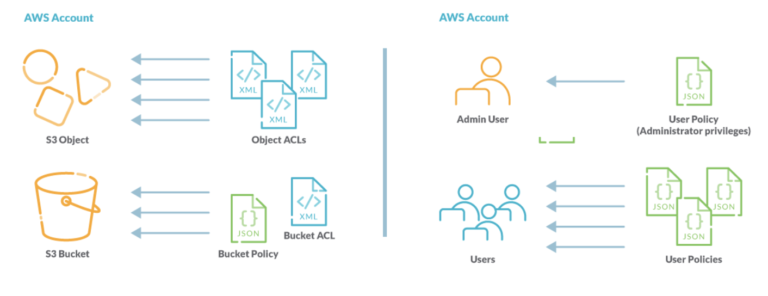 AWS security best practices s3 policy 768x296 1
