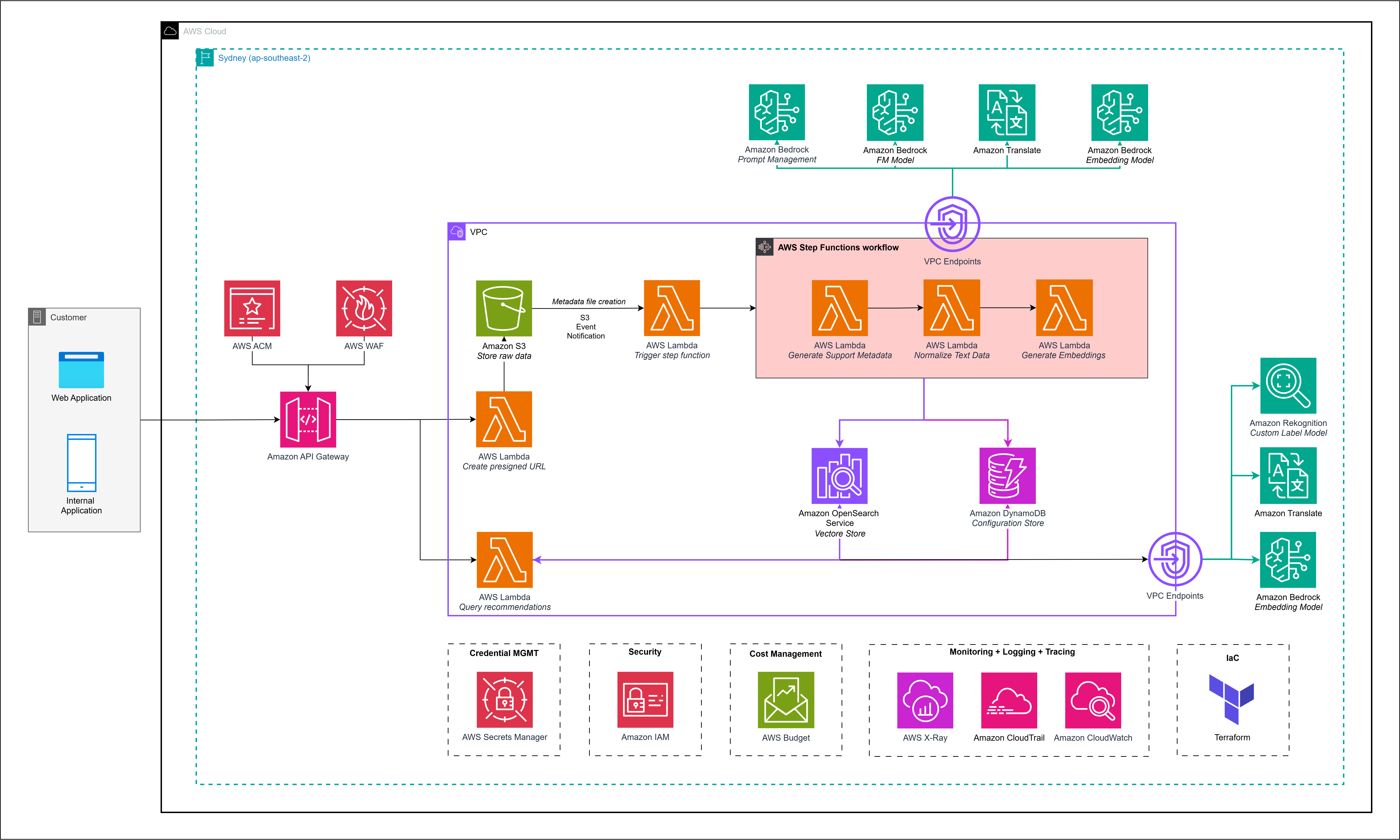 Architectures of PNJ GenAI powered intent & visual search on AWS
