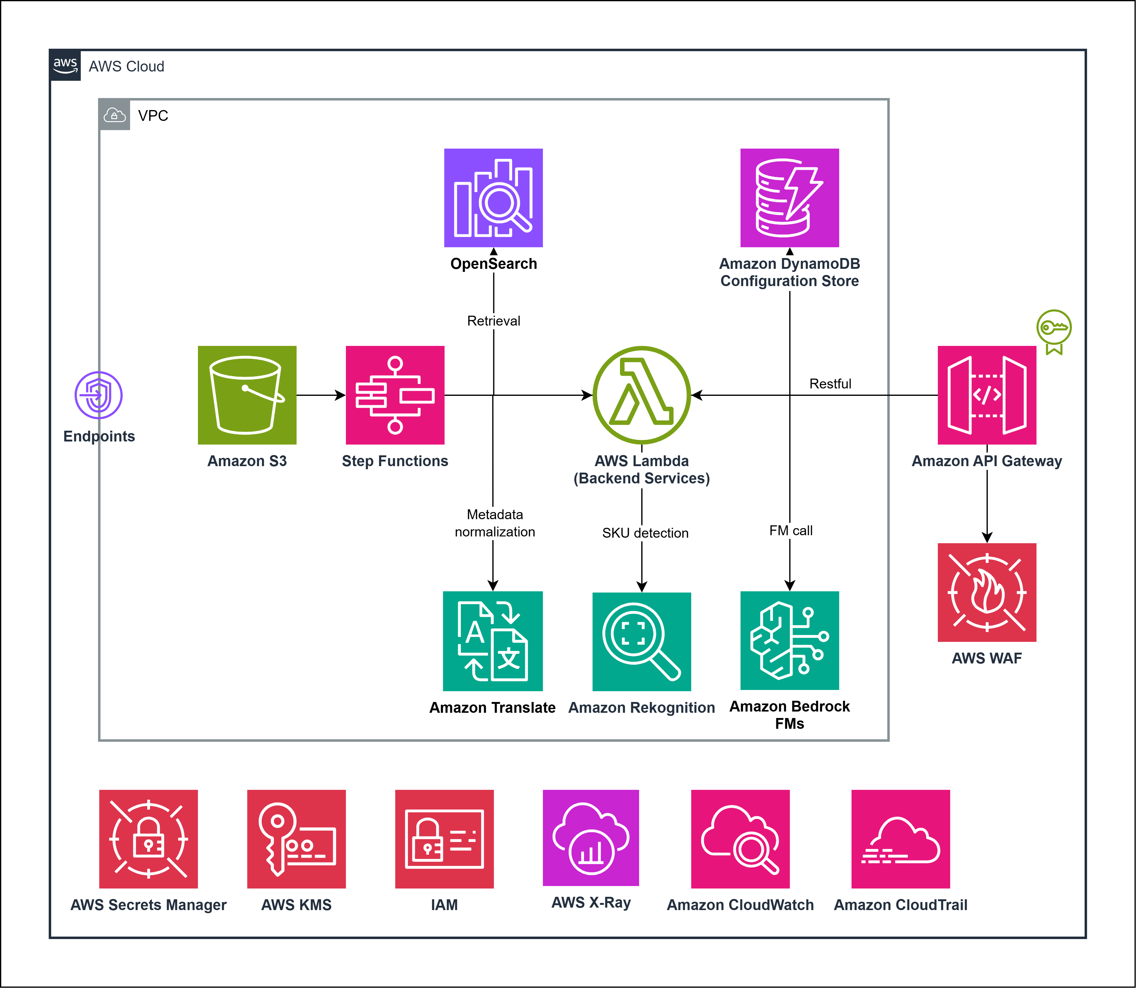 Architectures of PNJ GenAI powered intent & visual search on AWS