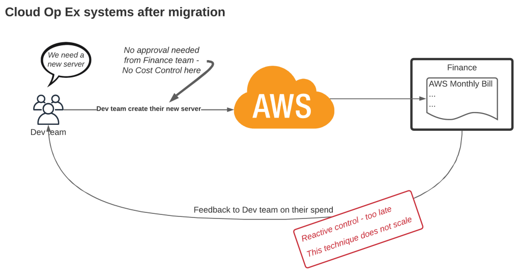 Sơ đồ mô tả hệ thống Cloud OpEx sau khi migration lên AWS
