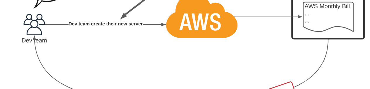 Sơ đồ mô tả hệ thống Cloud OpEx sau khi migration lên AWS