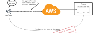 Sơ đồ mô tả hệ thống Cloud OpEx sau khi migration lên AWS