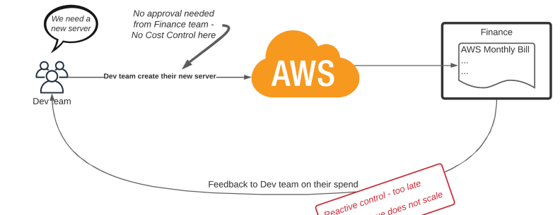 Sơ đồ mô tả hệ thống Cloud OpEx sau khi migration lên AWS