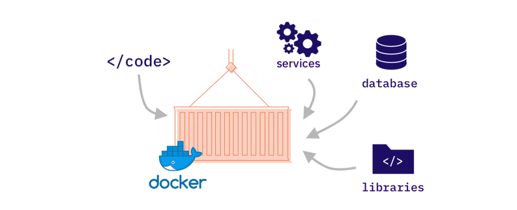 Docker container hóa ứng dụng với code, services, database và libraries