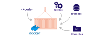 Docker container hóa ứng dụng với code, services, database và libraries