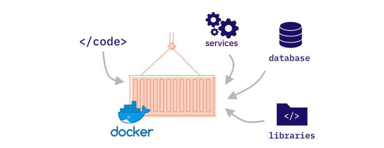 Docker container hóa ứng dụng với code, services, database và libraries