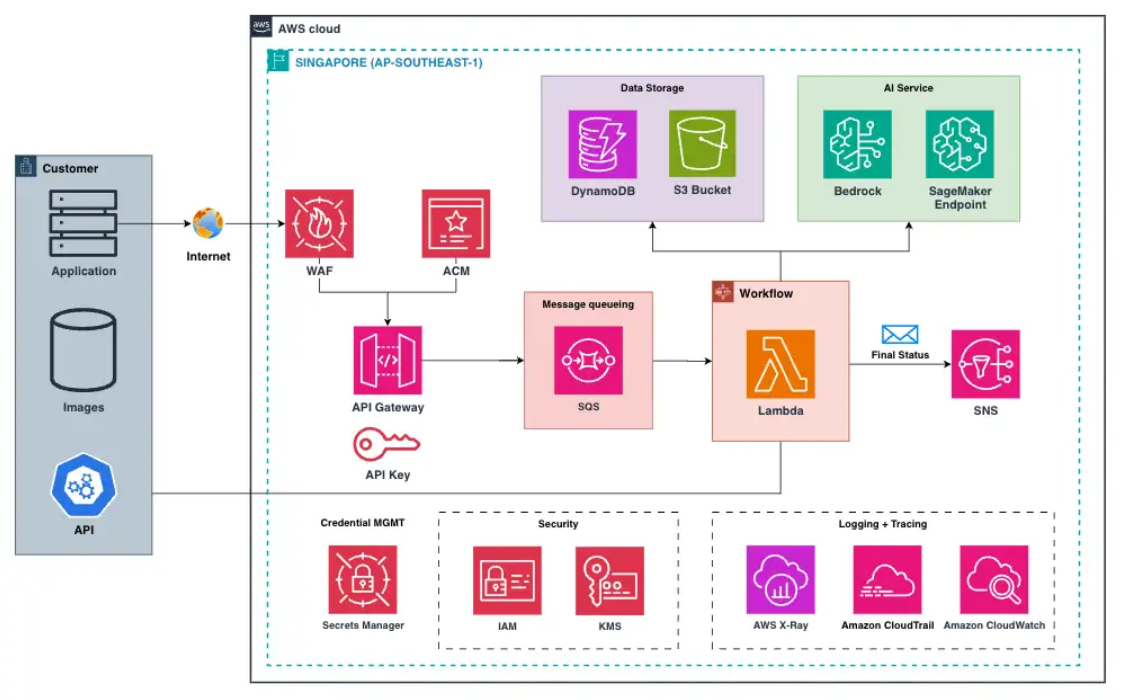Solution architecture design [Source: Renova Cloud]