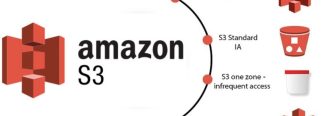 Minh họa các Amazon S3 Storage Classes gồm S3 Standard, S3 Standard-IA, S3 One Zone-IA và S3 Glacier