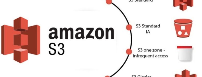 Minh họa các Amazon S3 Storage Classes gồm S3 Standard, S3 Standard-IA, S3 One Zone-IA và S3 Glacier