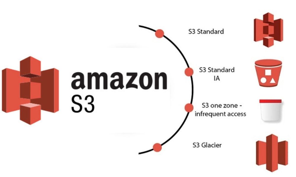 Minh họa các Amazon S3 Storage Classes gồm S3 Standard, S3 Standard-IA, S3 One Zone-IA và S3 Glacier