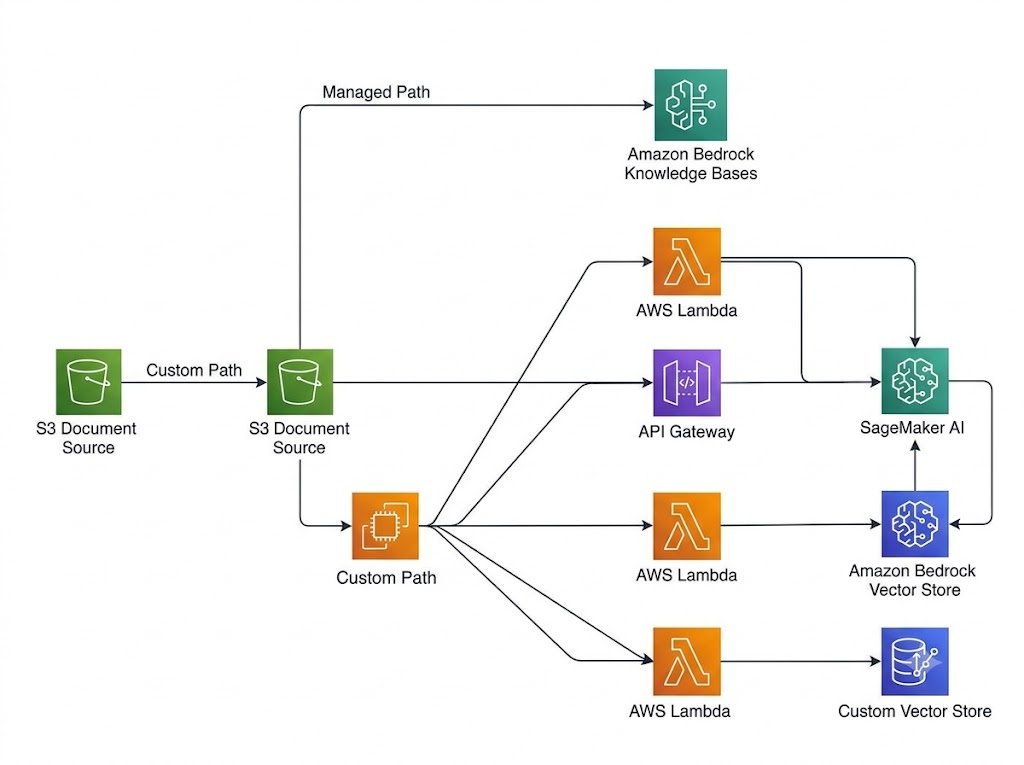Diagram comparing custom and managed AWS RAG pipelines.