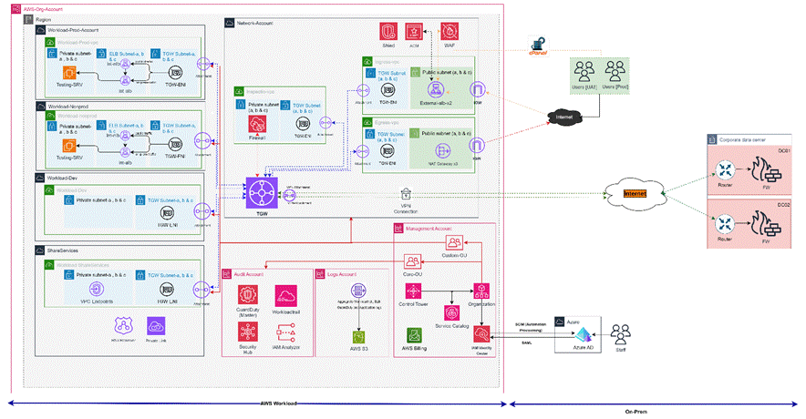 Solution architecture design [Source: Renova Cloud]