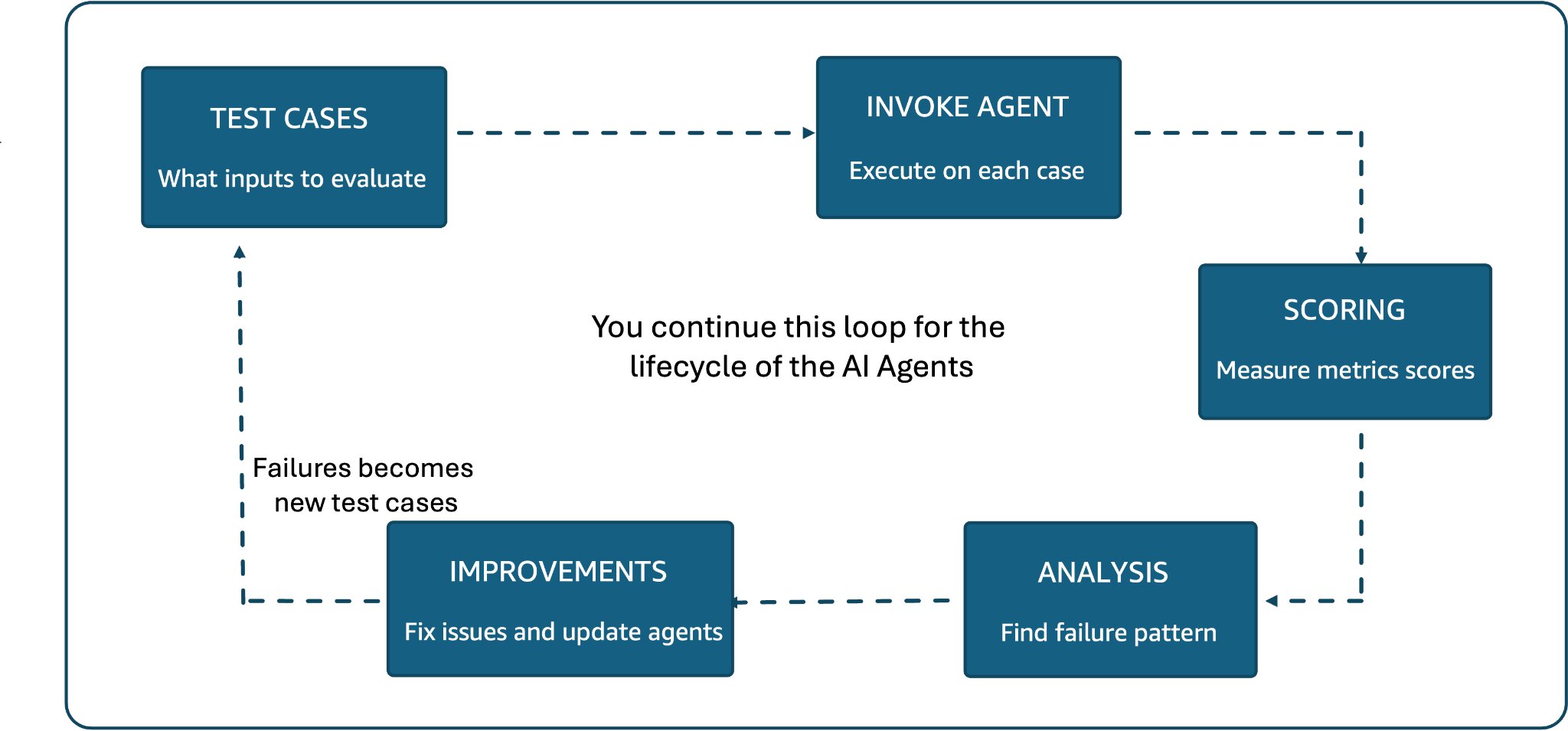 Hình 2: Quy trình đánh giá AI agent theo một vòng lặp liên tục gồm testing, scoring, analysis và improvement. Nguồn: AWS.