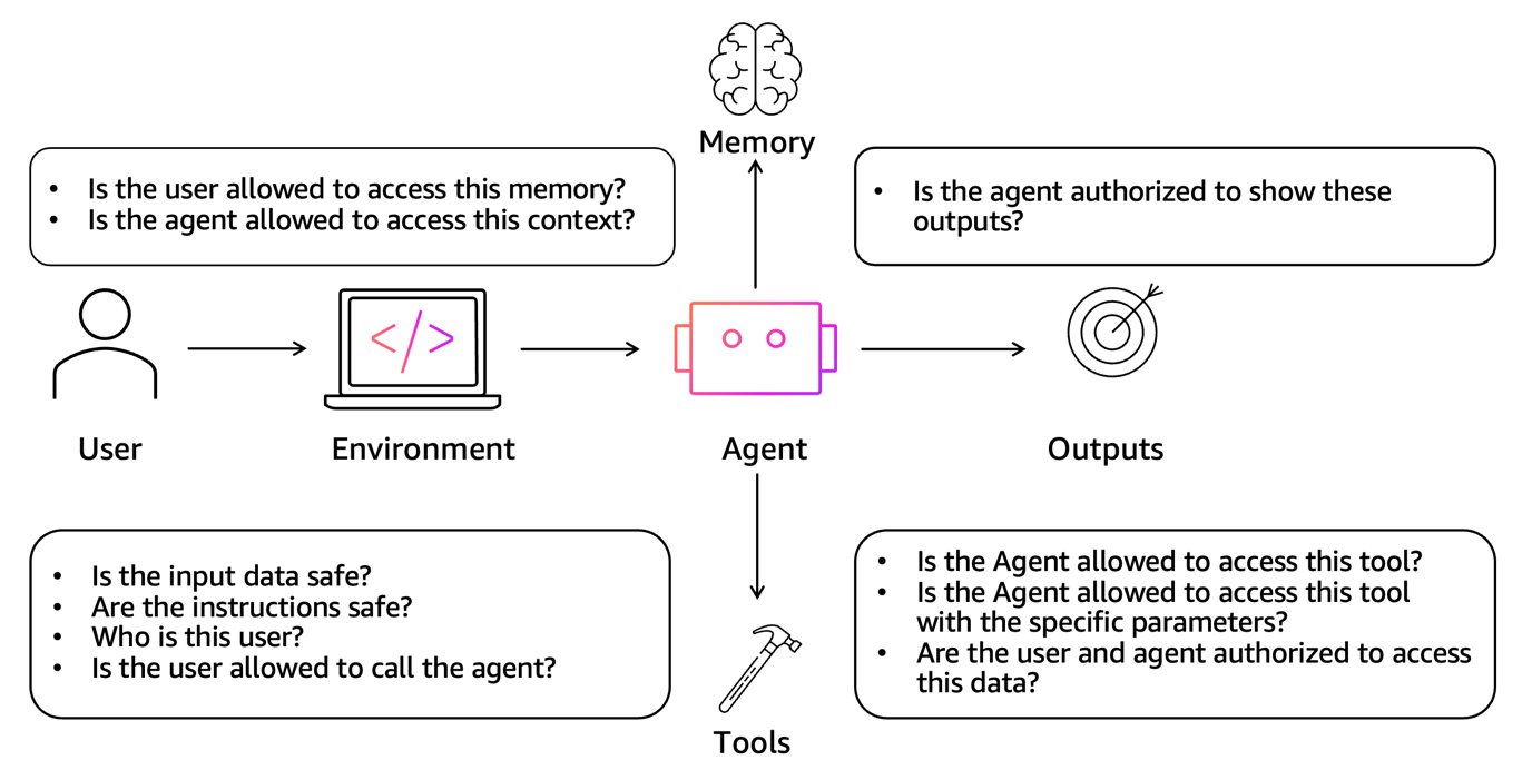 Hình 1: Các điểm kiểm soát bảo mật và phân quyền trong quy trình AI agent. Nguồn: AWS.