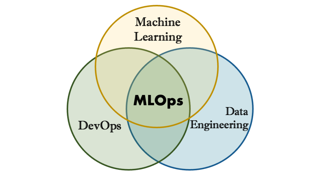 Sơ đồ thể hiện MLOps là giao điểm của Machine Learning, DevOps và Data Engineering
