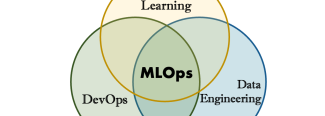 Sơ đồ thể hiện MLOps là giao điểm của Machine Learning, DevOps và Data Engineering