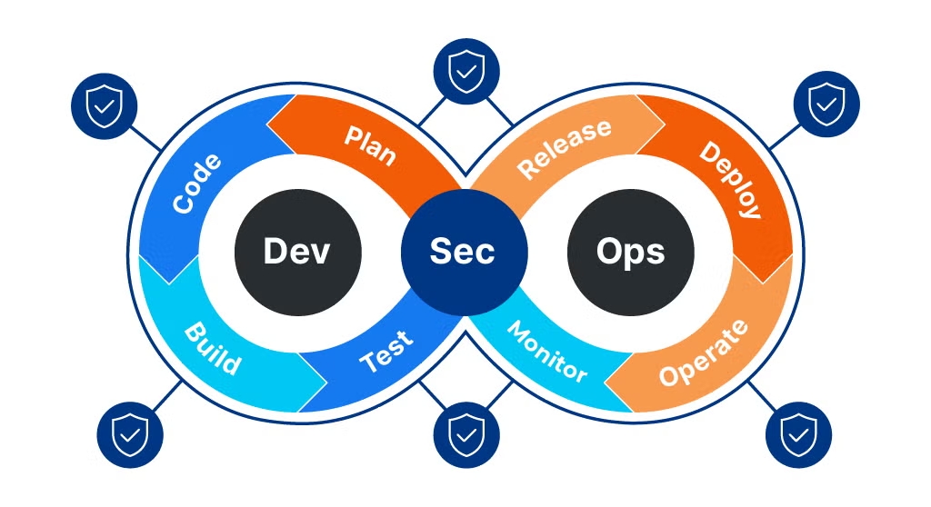 Sơ đồ DevSecOps: bảo mật được tích hợp vào mọi giai đoạn của vòng lặp Dev và Ops