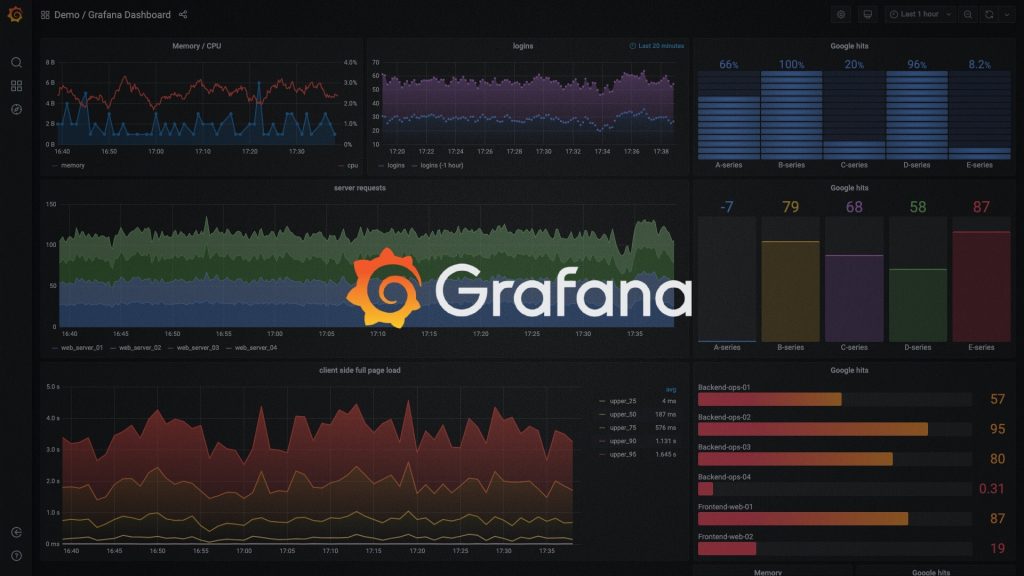 Dashboard Grafana với các biểu đồ giám sát CPU, memory và server requests theo thời gian thực